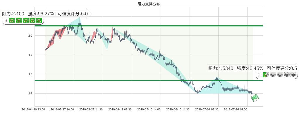 锦江酒店(hk02006)阻力支撑位图-阿布量化