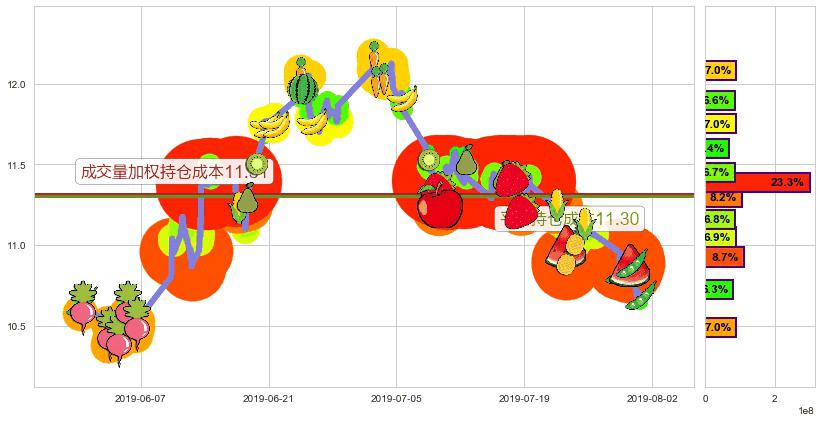 碧桂园(hk02007)持仓成本图-阿布量化