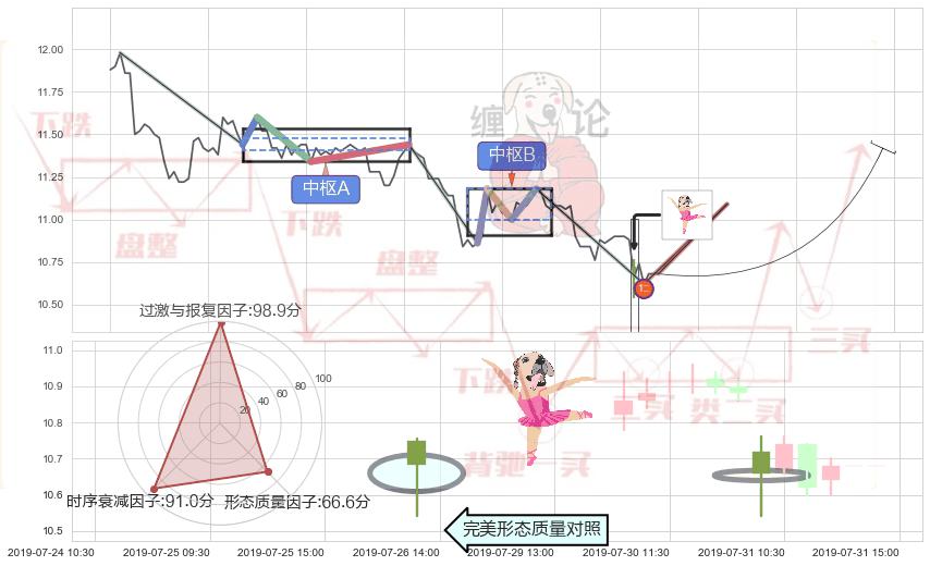 单针探底（定海神针） ➕ 缠论买卖点