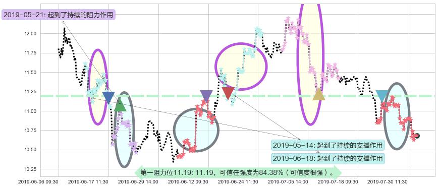 碧桂园阻力支撑位图-阿布量化