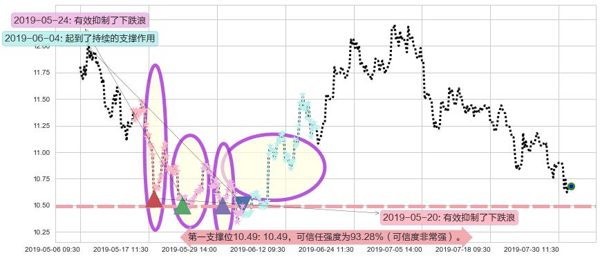 碧桂园阻力支撑位图-阿布量化