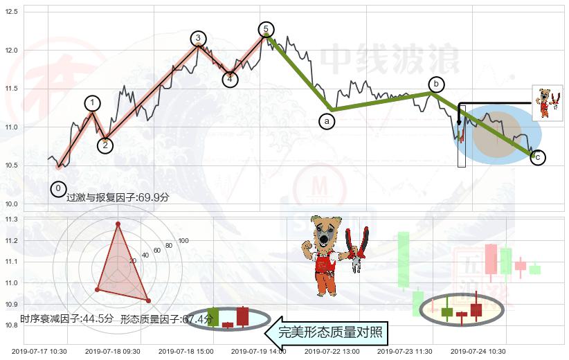 上涨镊子线（U形磁铁）+上涨孕十字星+上涨螺旋桨形态+单针探底（定海神针） ➕ 调整浪ABC