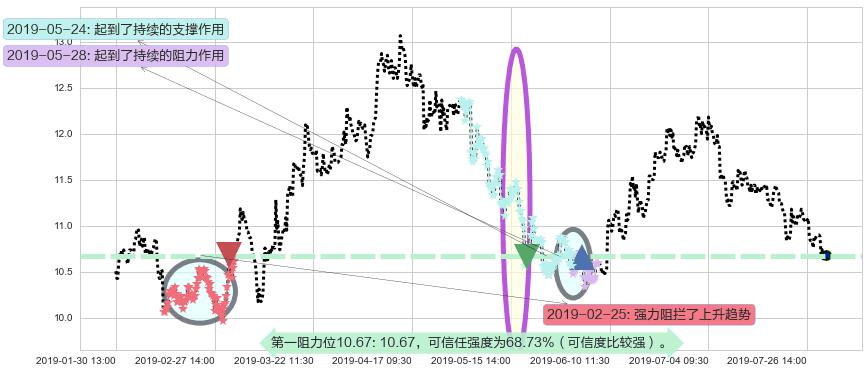 碧桂园阻力支撑位图-阿布量化