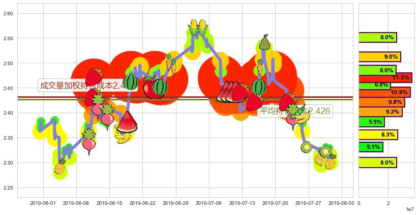 金隅集团(hk02009)持仓成本图-阿布量化