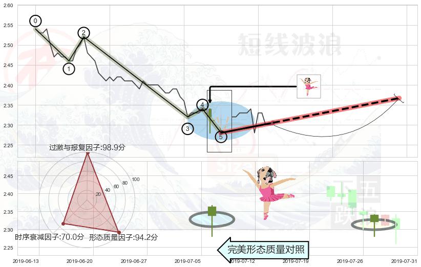 单针探底（定海神针）+锤头线（锤子线） ➕ 调整浪ABC