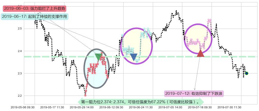 金隅集团阻力支撑位图-阿布量化