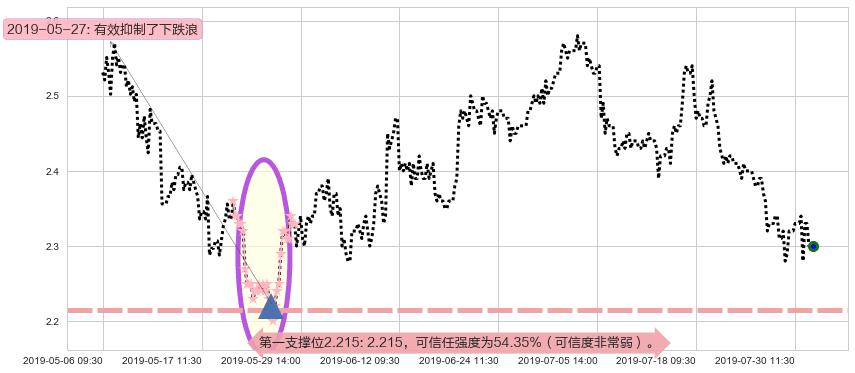 金隅集团阻力支撑位图-阿布量化