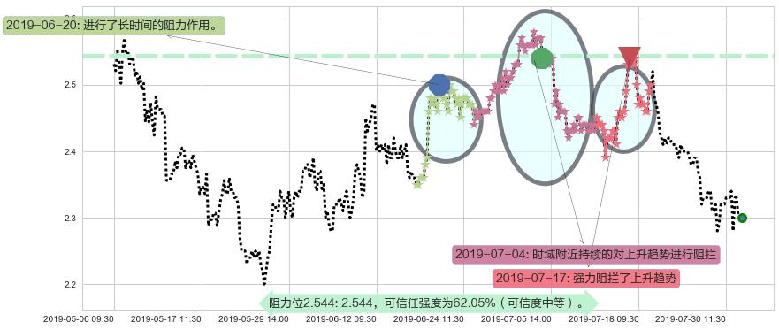 金隅集团阻力支撑位图-阿布量化