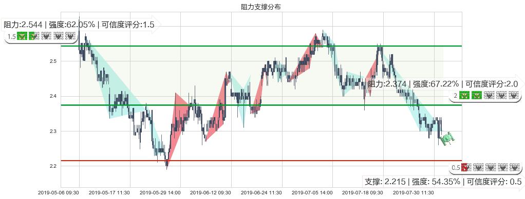 金隅集团(hk02009)阻力支撑位图-阿布量化