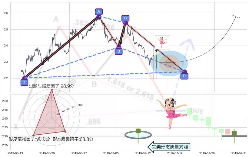 单针探底（定海神针） ➕ 谐波(XABCD)