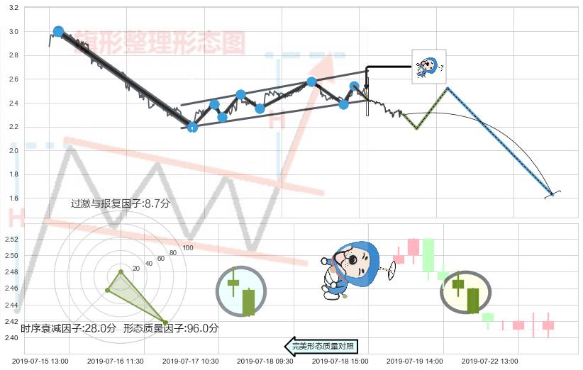 下跌螺旋桨+高档五阴线+射击之星形态 ➕ 突破整理