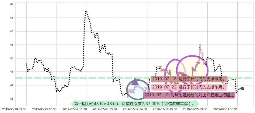 瑞声科技阻力支撑位图-阿布量化