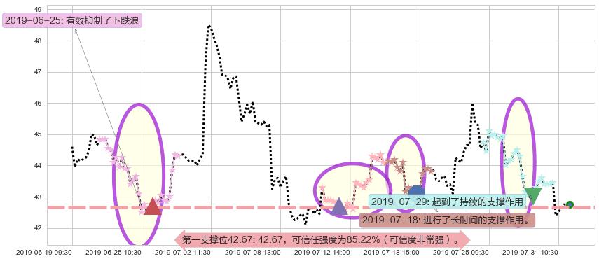 瑞声科技阻力支撑位图-阿布量化