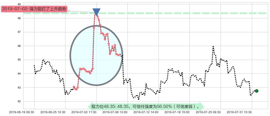 瑞声科技阻力支撑位图-阿布量化