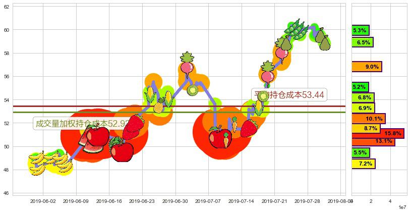 安踏体育(hk02020)持仓成本图-阿布量化