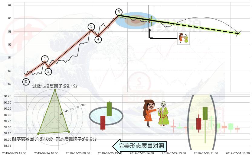 淡友反攻+阴包阳形态+看跌(高位倒锤头)流星线 ➕ 调整浪ABC