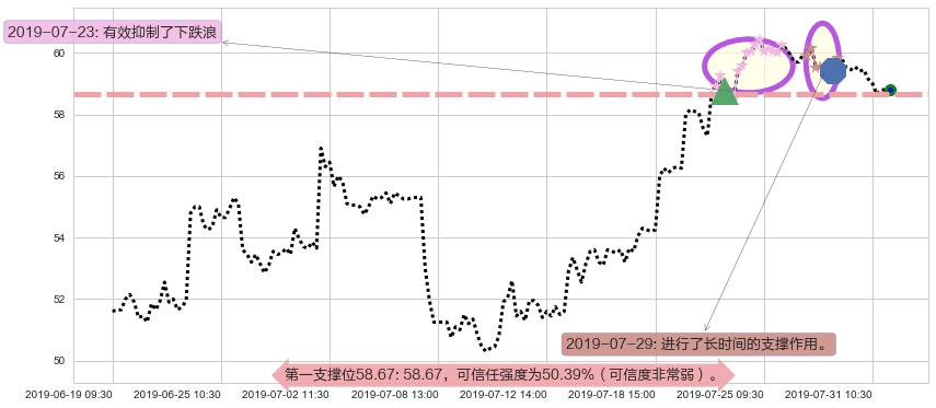 安踏体育阻力支撑位图-阿布量化