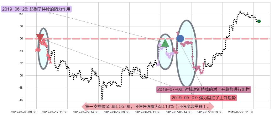 安踏体育阻力支撑位图-阿布量化