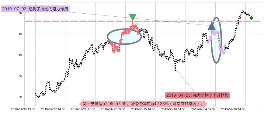 安踏体育阻力支撑位图-阿布量化