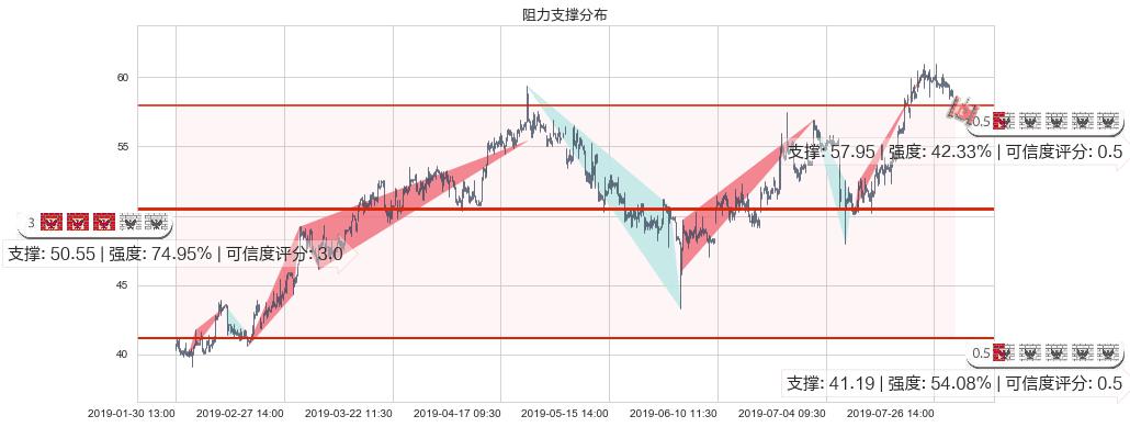 安踏体育(hk02020)阻力支撑位图-阿布量化