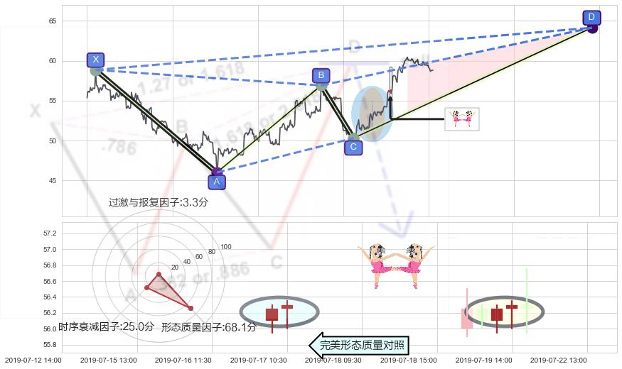 双针探底+上涨螺旋桨形态 ➕ 谐波(XABCD)