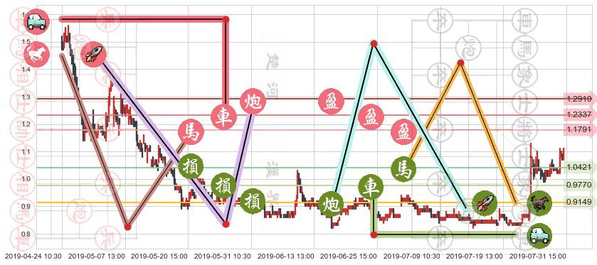 富智康集团(hk02038)止盈止损位分析