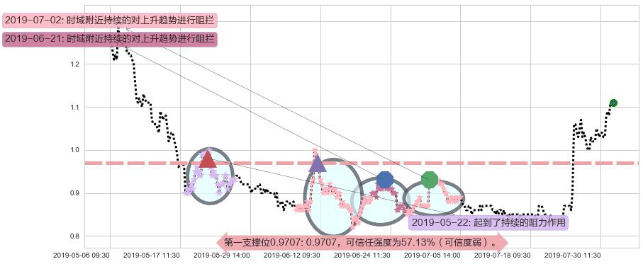 富智康集团阻力支撑位图-阿布量化