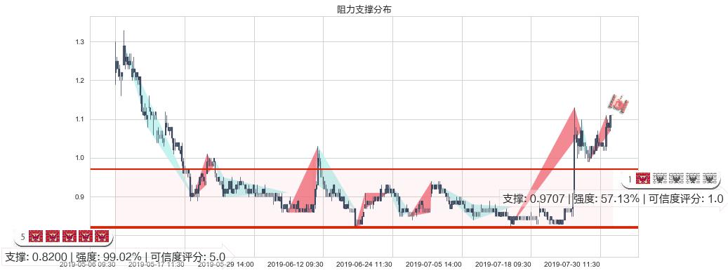 富智康集团(hk02038)阻力支撑位图-阿布量化