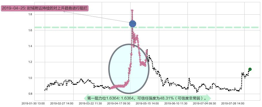 富智康集团阻力支撑位图-阿布量化