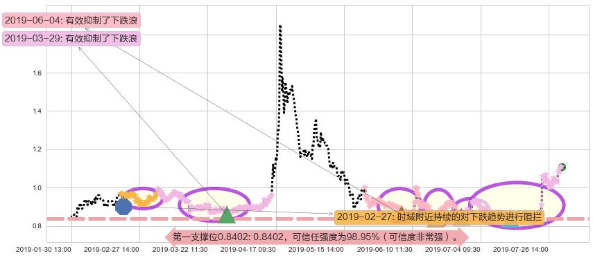 富智康集团阻力支撑位图-阿布量化