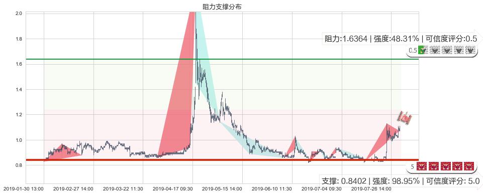 富智康集团(hk02038)阻力支撑位图-阿布量化