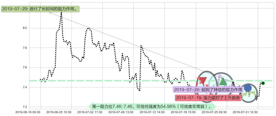 中集集团阻力支撑位图-阿布量化