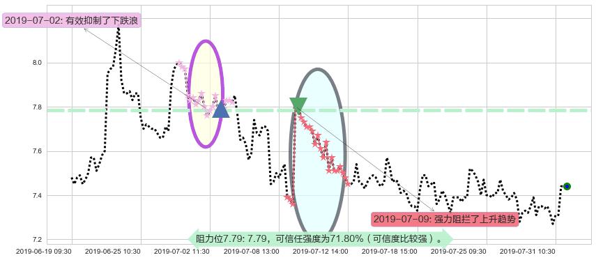 中集集团阻力支撑位图-阿布量化