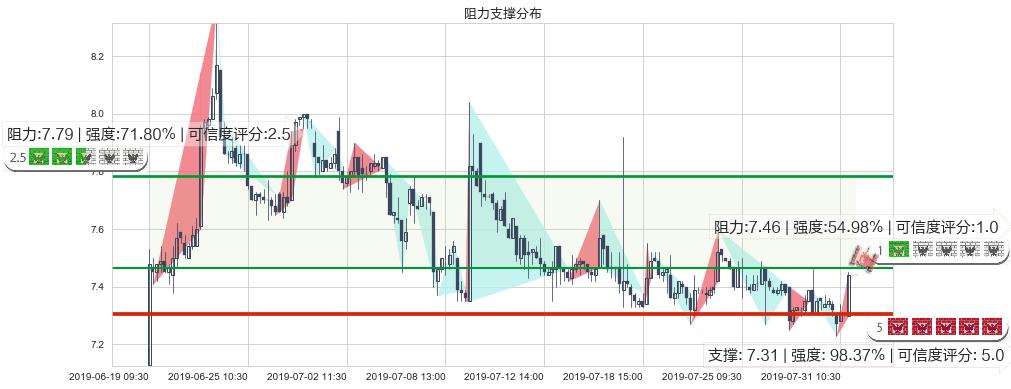 中集集团(hk02039)阻力支撑位图-阿布量化