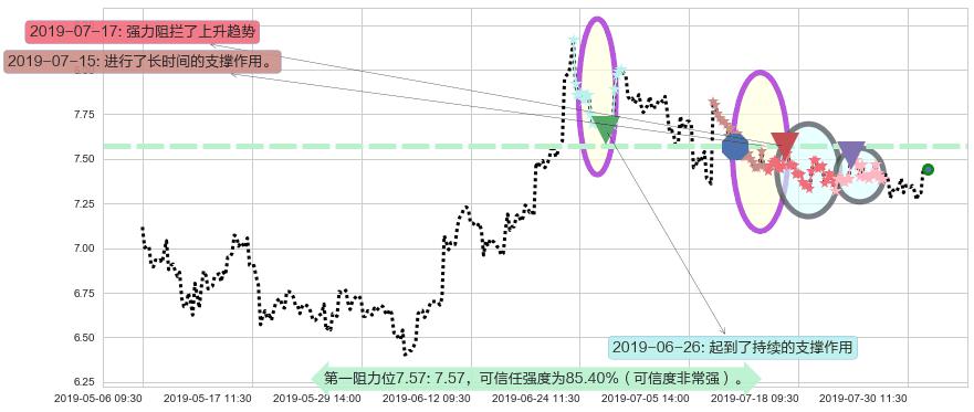 中集集团阻力支撑位图-阿布量化