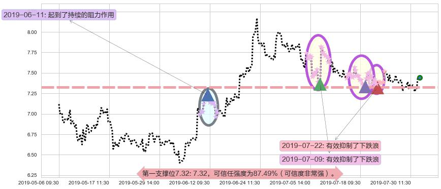 中集集团阻力支撑位图-阿布量化