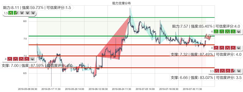 中集集团(hk02039)阻力支撑位图-阿布量化
