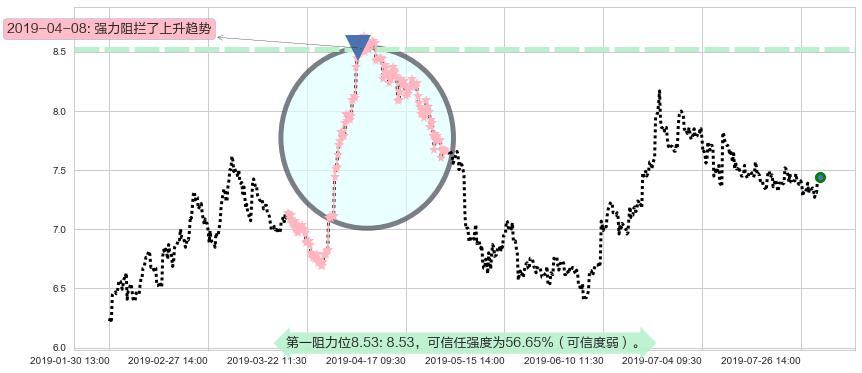 中集集团阻力支撑位图-阿布量化