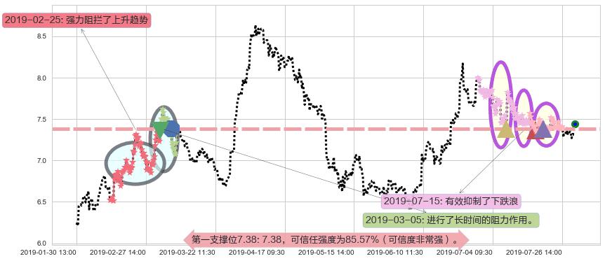 中集集团阻力支撑位图-阿布量化