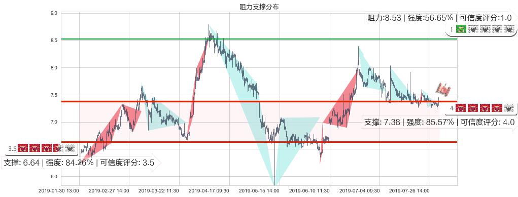 中集集团(hk02039)阻力支撑位图-阿布量化