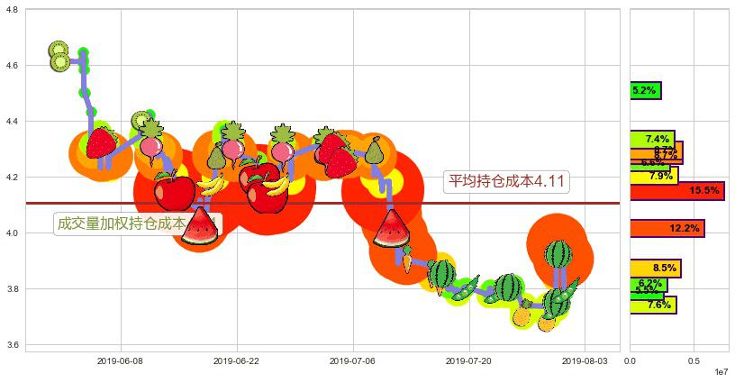 51信用卡(hk02051)持仓成本图-阿布量化