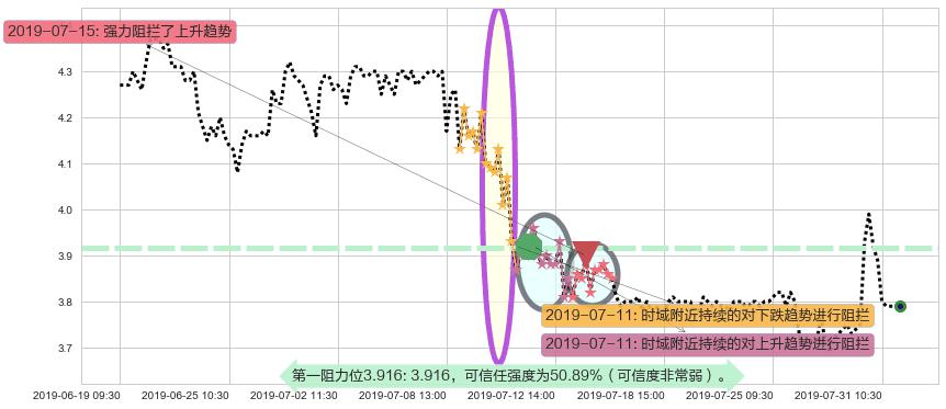 51信用卡阻力支撑位图-阿布量化