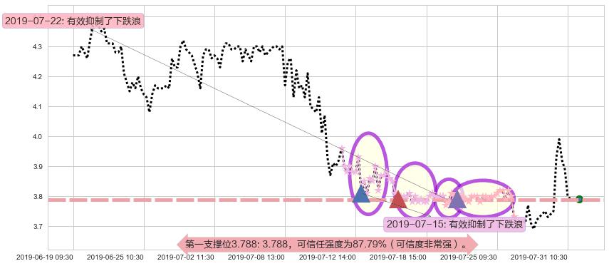 51信用卡阻力支撑位图-阿布量化