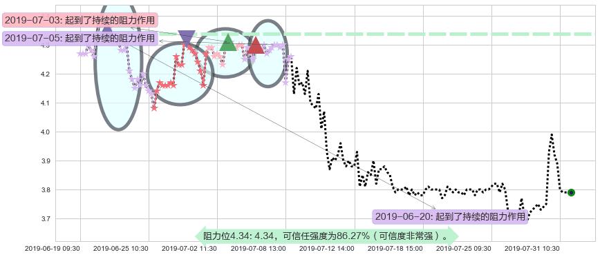 51信用卡阻力支撑位图-阿布量化