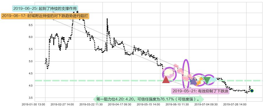 51信用卡阻力支撑位图-阿布量化