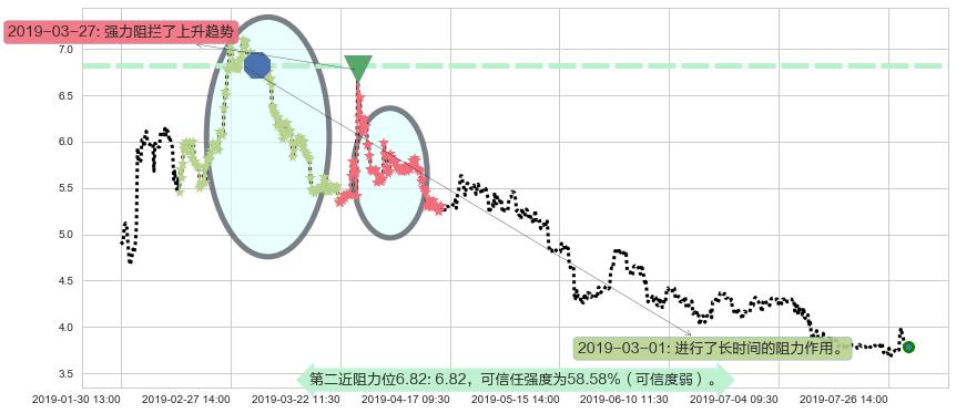 51信用卡阻力支撑位图-阿布量化