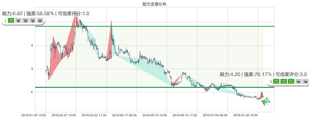 51信用卡(hk02051)阻力支撑位图-阿布量化