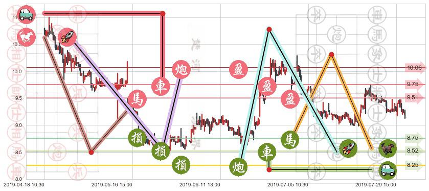 中国黄金国际(hk02099)止盈止损位分析