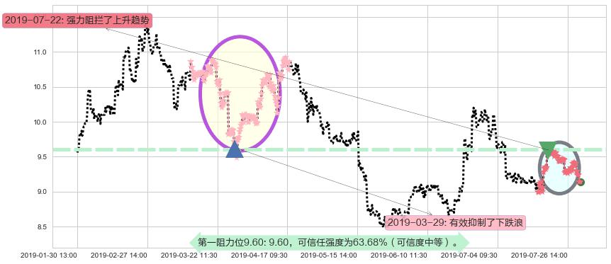 中国黄金国际阻力支撑位图-阿布量化