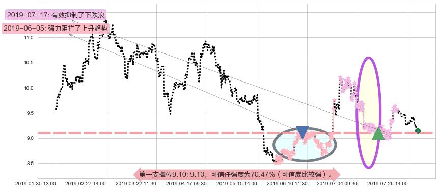 中国黄金国际阻力支撑位图-阿布量化